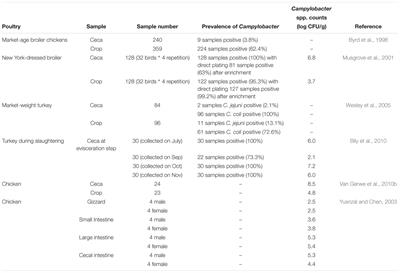 Potential for Prebiotics as Feed Additives to Limit Foodborne Campylobacter Establishment in the Poultry Gastrointestinal Tract